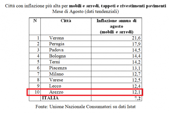 La top ten dell'inflazione su mobili, arredo e tappeti