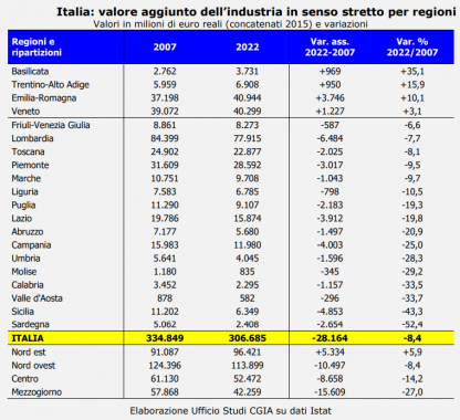 tabella dati regionali