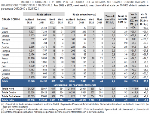 tabella incidenti grandi città