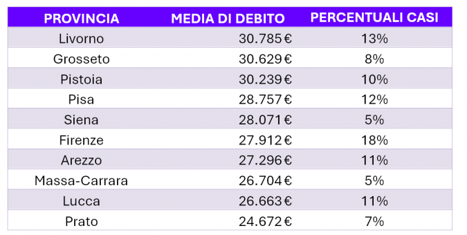 L'indebitamento in Toscana tabella