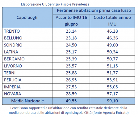 L'Imu per le pertinenze delle abitazioni di lusso tabella