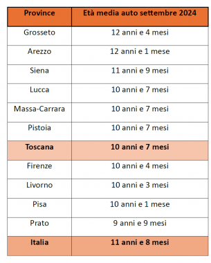 L'età media dei veicoli in Toscana