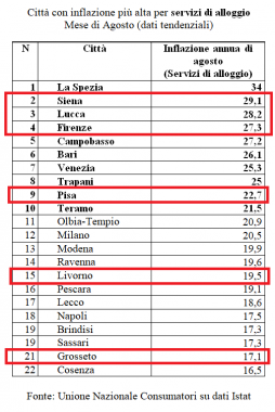 L'inflazione sui servizi di alloggio