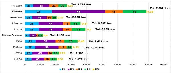 Grafico da fonte Arpat