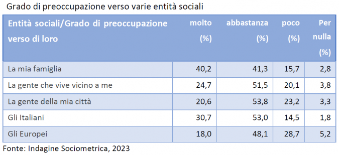 le fonti di preoccupazione tabella