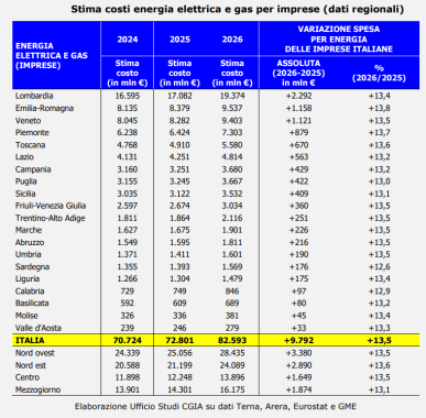 aumenti energia per imprese toscane e altre regioni tabella