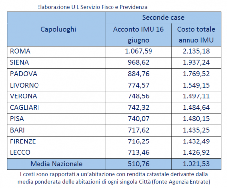 L'Imu per le seconde case tabella